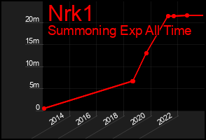 Total Graph of Nrk1
