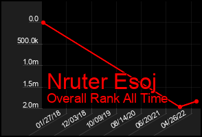 Total Graph of Nruter Esoj