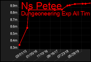 Total Graph of Ns Petee