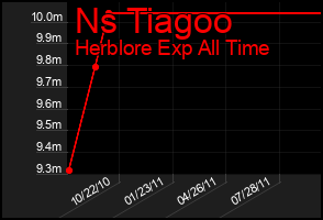 Total Graph of Ns Tiagoo