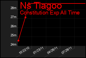 Total Graph of Ns Tiagoo