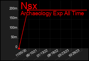 Total Graph of Nsx