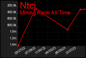 Total Graph of Ntcj