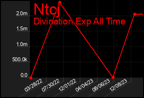 Total Graph of Ntcj