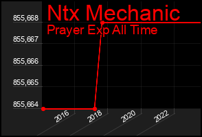 Total Graph of Ntx Mechanic