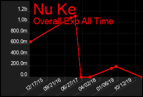 Total Graph of Nu Ke