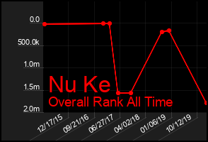 Total Graph of Nu Ke