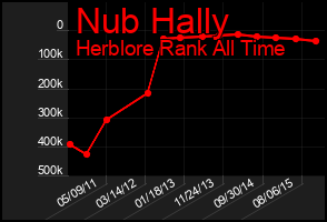 Total Graph of Nub Hally