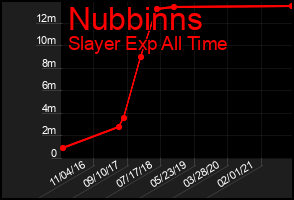Total Graph of Nubbinns