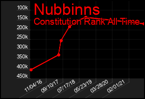 Total Graph of Nubbinns