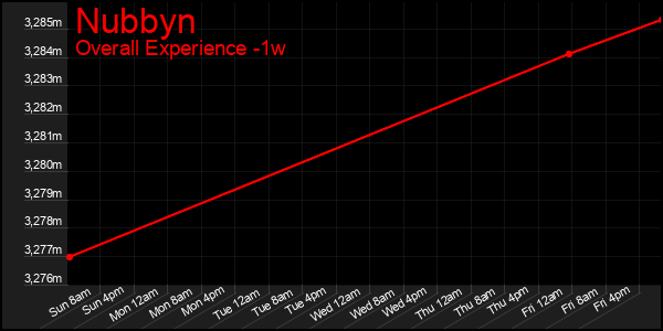 1 Week Graph of Nubbyn