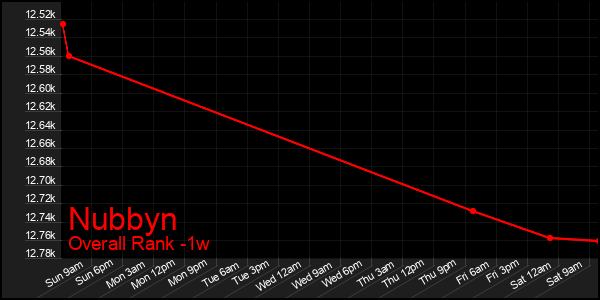 1 Week Graph of Nubbyn