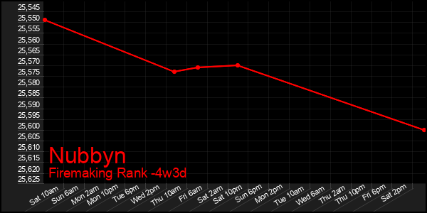 Last 31 Days Graph of Nubbyn