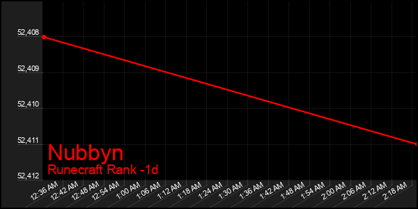 Last 24 Hours Graph of Nubbyn