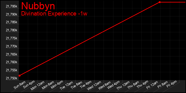 Last 7 Days Graph of Nubbyn