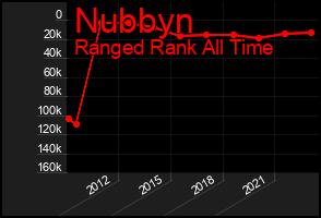 Total Graph of Nubbyn