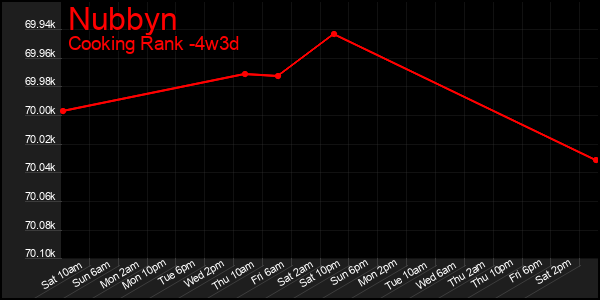 Last 31 Days Graph of Nubbyn