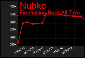 Total Graph of Nubke