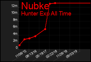 Total Graph of Nubke