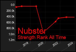 Total Graph of Nubster