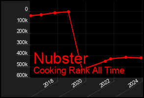 Total Graph of Nubster
