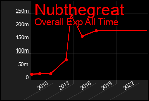 Total Graph of Nubthegreat