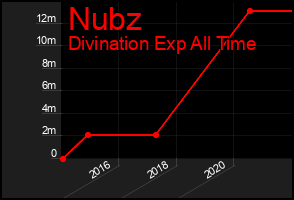 Total Graph of Nubz