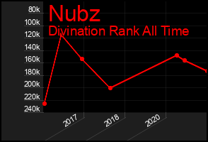 Total Graph of Nubz