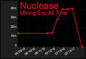 Total Graph of Nuclease
