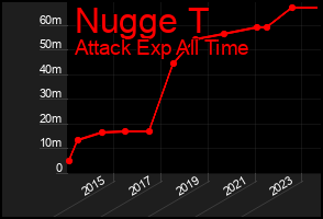Total Graph of Nugge T
