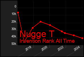 Total Graph of Nugge T