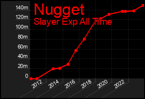 Total Graph of Nugget