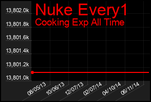 Total Graph of Nuke Every1