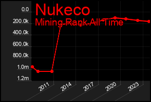 Total Graph of Nukeco