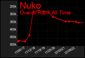 Total Graph of Nuko