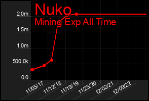 Total Graph of Nuko