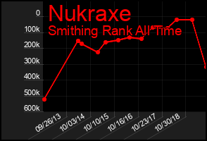 Total Graph of Nukraxe
