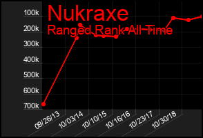 Total Graph of Nukraxe