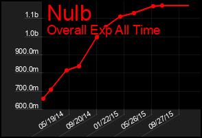 Total Graph of Nulb