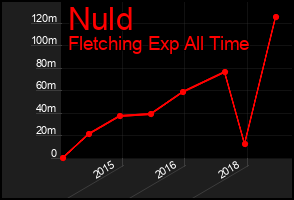 Total Graph of Nuld