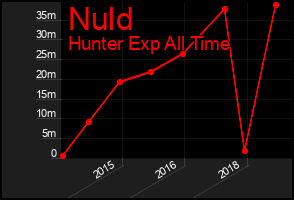 Total Graph of Nuld