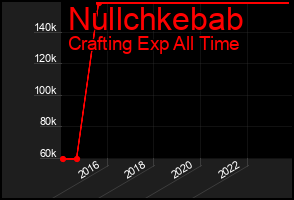 Total Graph of Nullchkebab