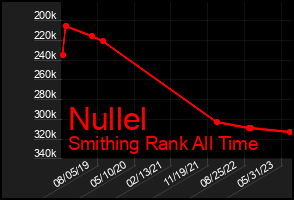 Total Graph of Nullel