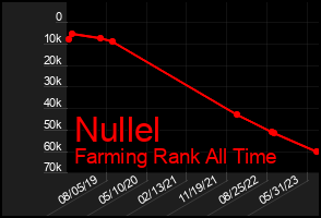 Total Graph of Nullel