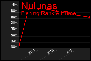 Total Graph of Nulunas