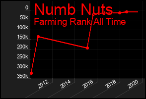 Total Graph of Numb Nuts