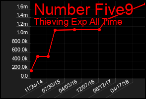 Total Graph of Number Five9