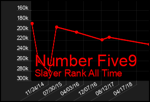 Total Graph of Number Five9