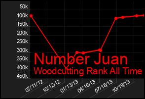 Total Graph of Number Juan