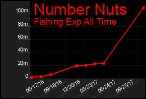 Total Graph of Number Nuts